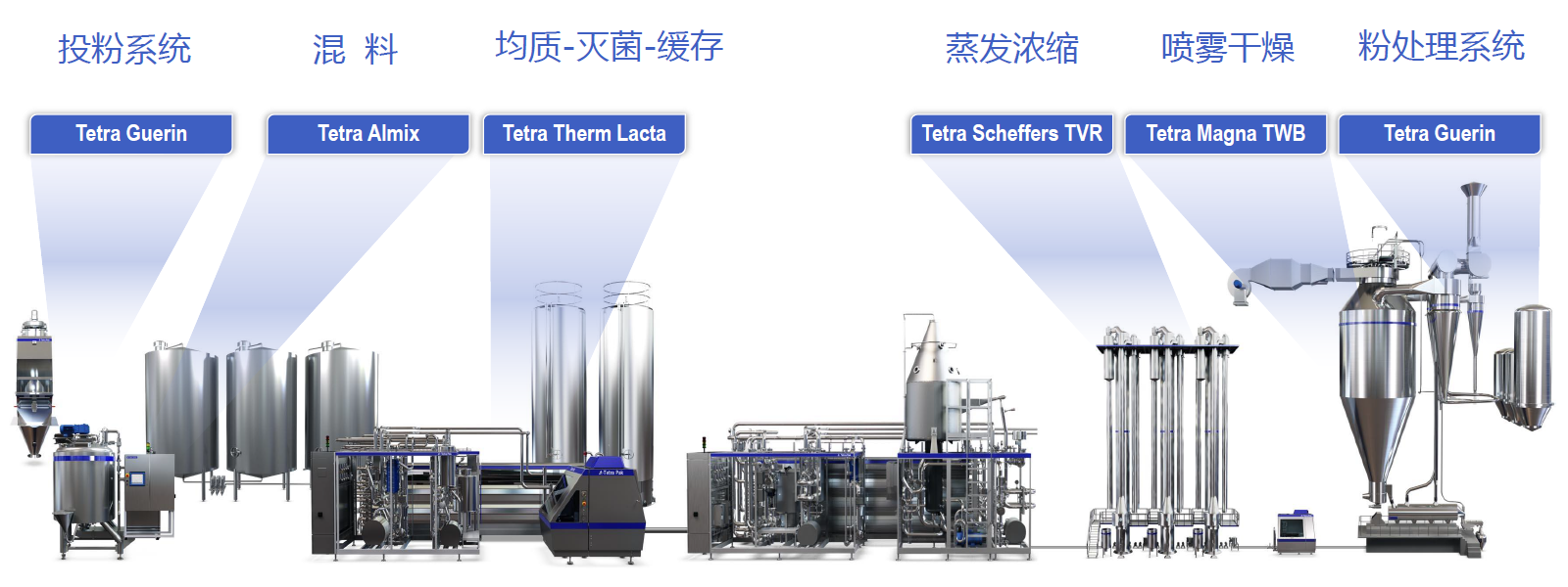 特医粉剂生产工艺流程