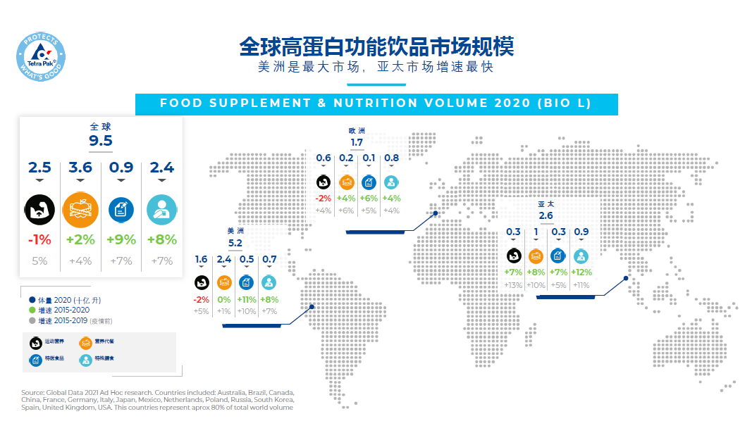 全球高蛋白功能饮品