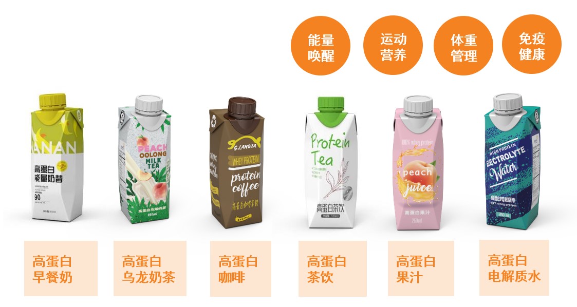 利乐 X 哥兰比亚Glanbia Nutritionals