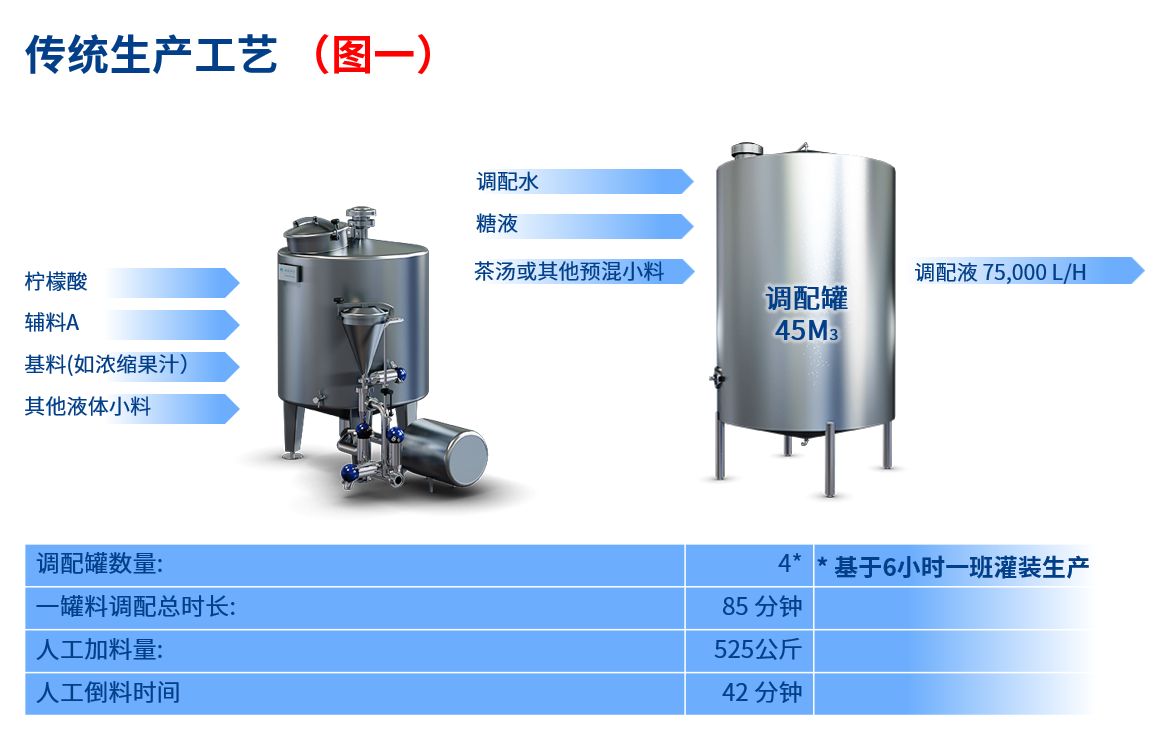 传统生产工艺 (图一)