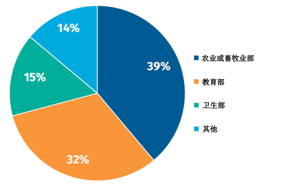 结果三