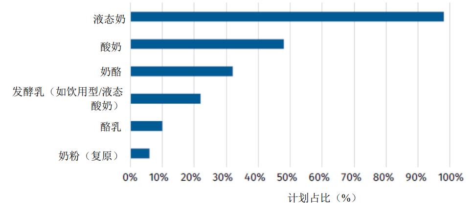 液态奶是最常提供的产品