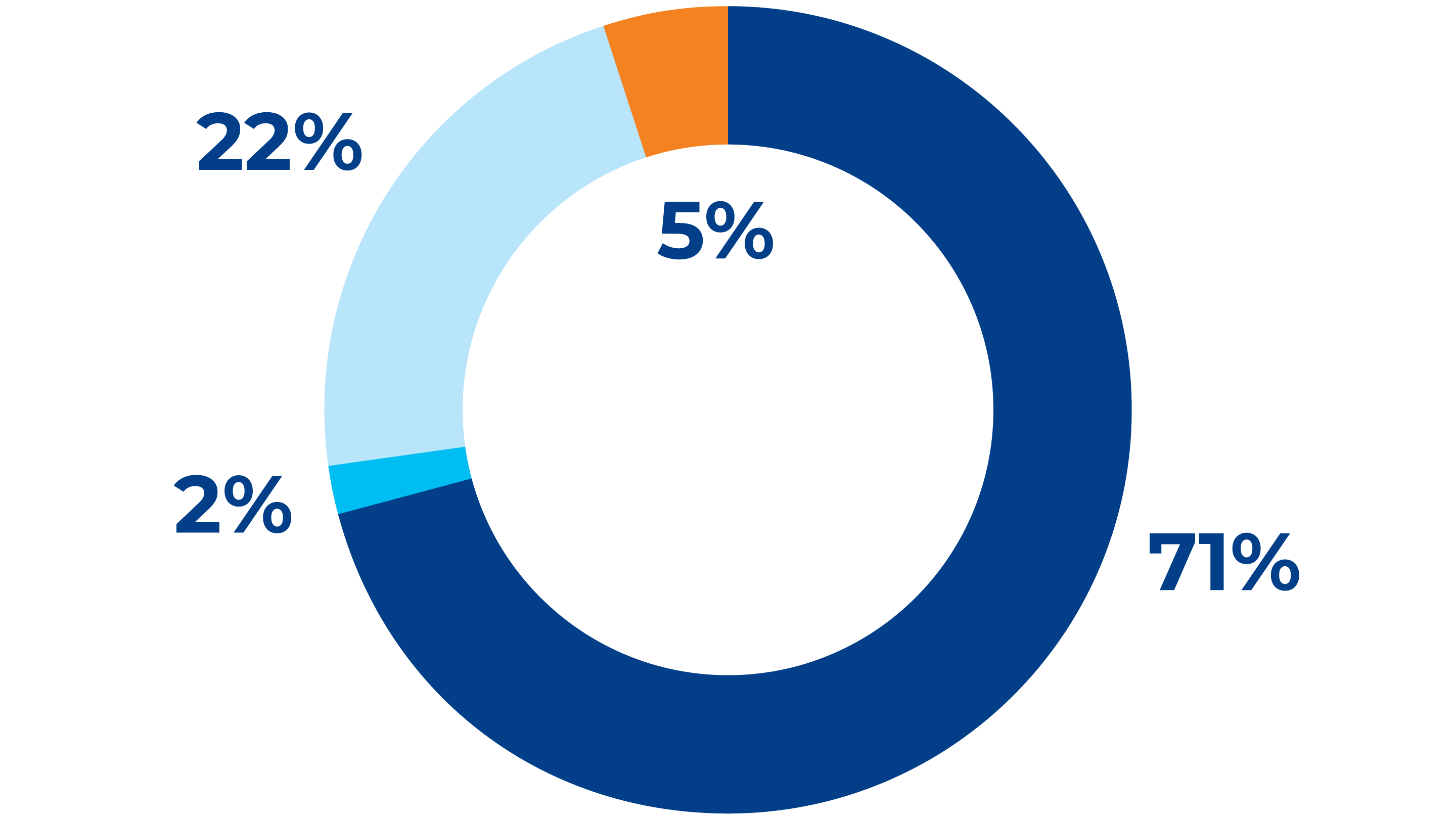 Relative proportion of raw materials used in our carton packages